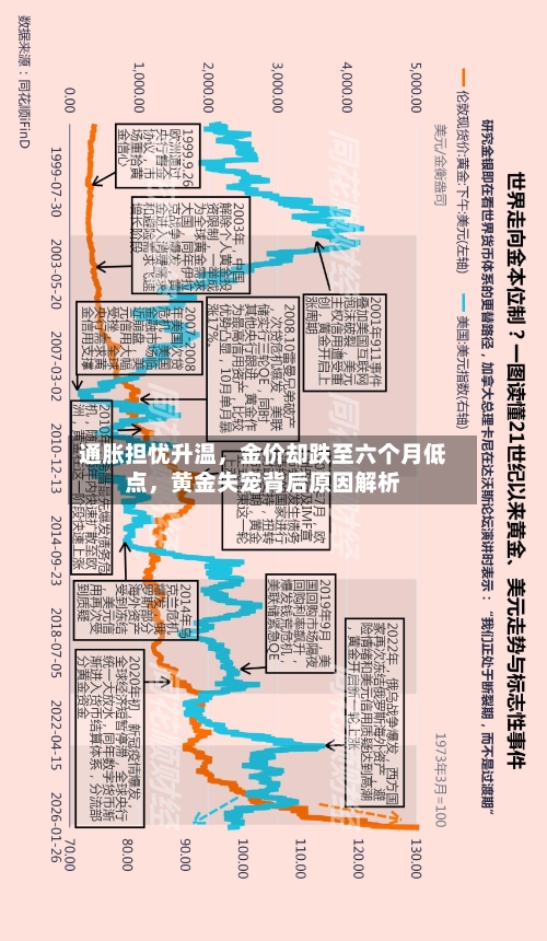 通胀担忧升温，金价却跌至六个月低点，黄金失宠背后原因解析