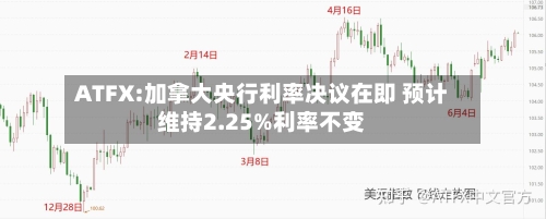 ATFX:加拿大央行利率决议在即 预计维持2.25%利率不变