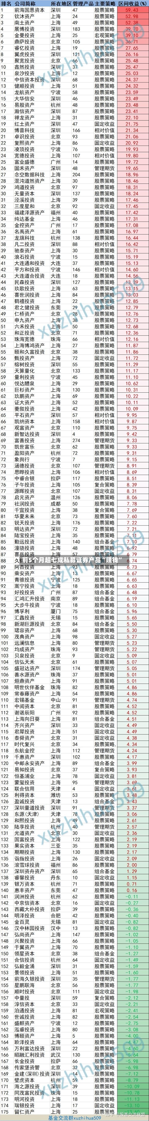 前5个月超七成私募证券产品“赚钱	”-第2张图片