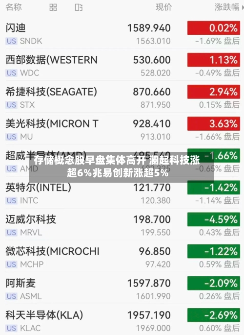 存储概念股早盘集体高开 澜起科技涨超6%兆易创新涨超5%