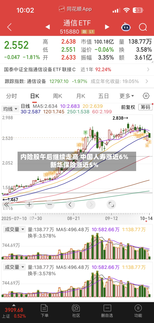 内险股午后继续走高 中国人寿涨近6%新华保险涨近5%
