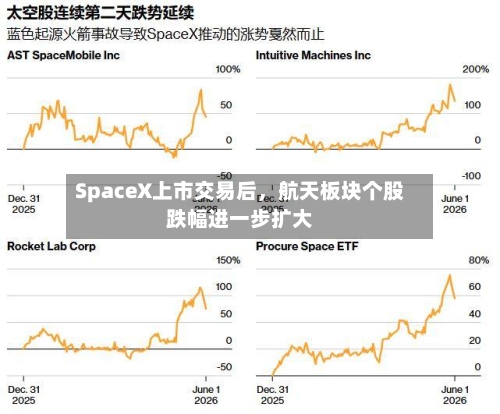 SpaceX上市交易后，航天板块个股跌幅进一步扩大