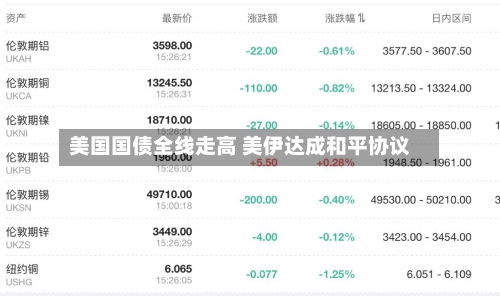 美国国债全线走高 美伊达成和平协议