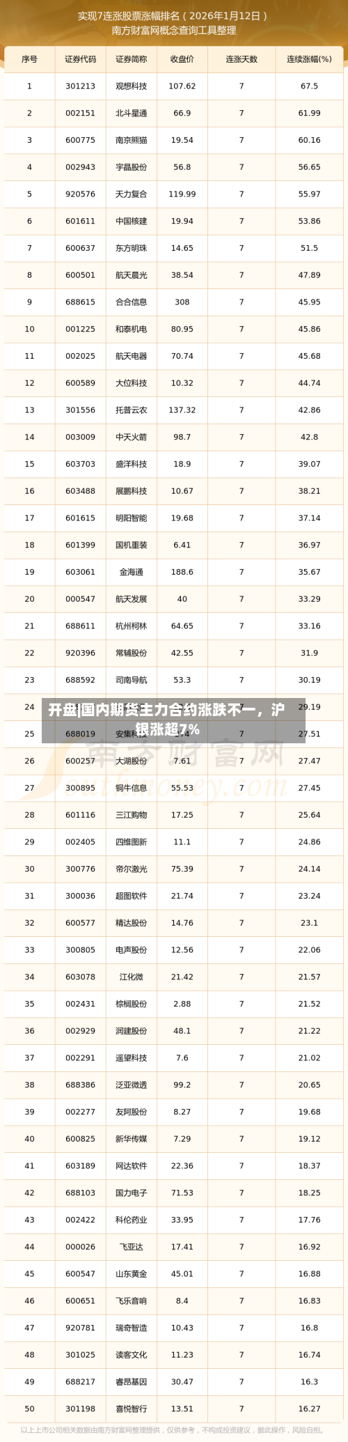 开盘|国内期货主力合约涨跌不一，沪银涨超7%-第2张图片