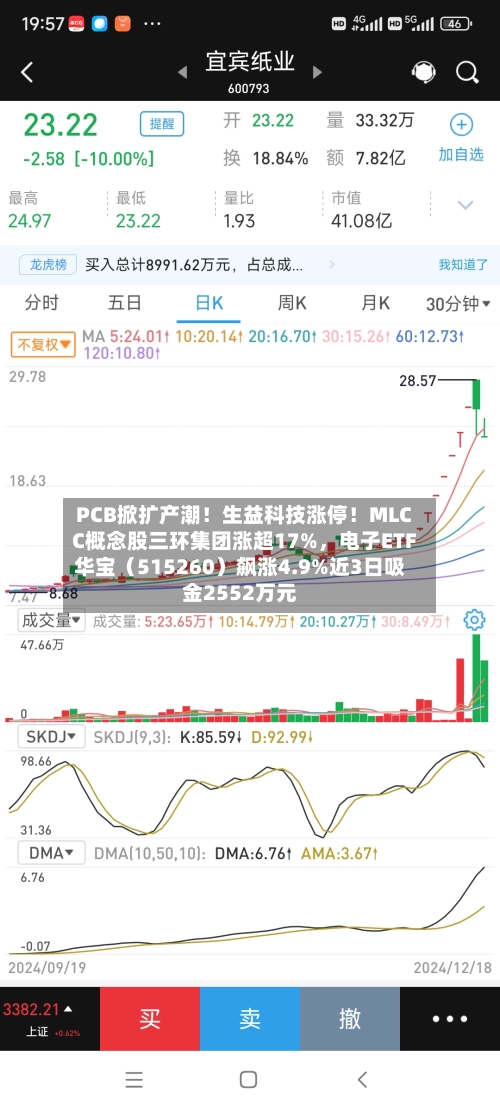 PCB掀扩产潮！生益科技涨停！MLCC概念股三环集团涨超17%，电子ETF华宝（515260）飙涨4.9%近3日吸金2552万元-第2张图片