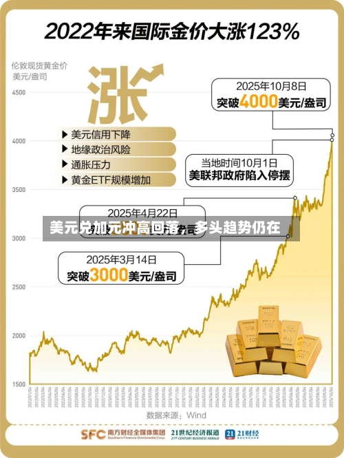 美元兑加元冲高回落，多头趋势仍在