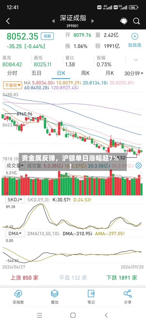 贵金属反弹	，沪银单日涨幅超7%！-第2张图片