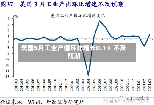 美国5月工业产值环比增长0.1% 不及预期