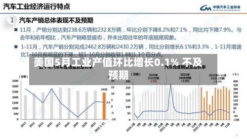 美国5月工业产值环比增长0.1% 不及预期-第3张图片