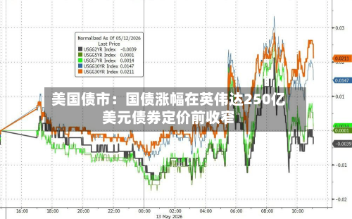 美国债市：国债涨幅在英伟达250亿美元债券定价前收窄-第2张图片