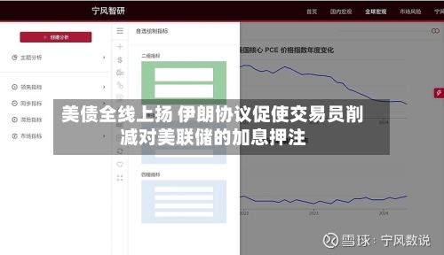 美债全线上扬 伊朗协议促使交易员削减对美联储的加息押注-第2张图片