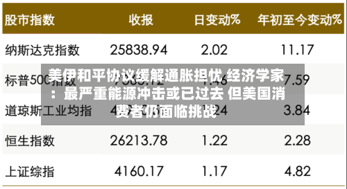美伊和平协议缓解通胀担忧 经济学家：最严重能源冲击或已过去 但美国消费者仍面临挑战-第2张图片