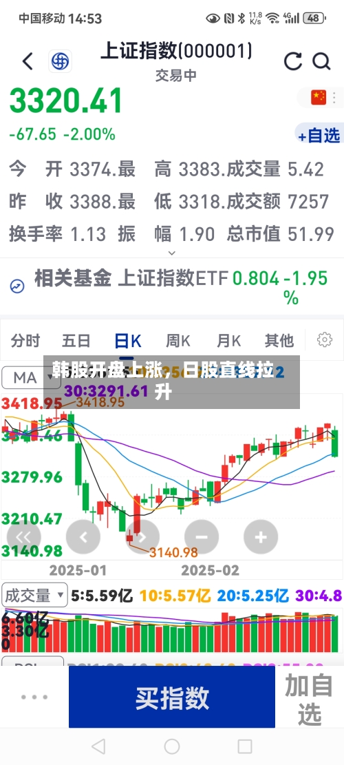 韩股开盘上涨，日股直线拉升