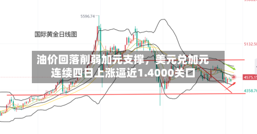 油价回落削弱加元支撑，美元兑加元连续四日上涨逼近1.4000关口-第2张图片