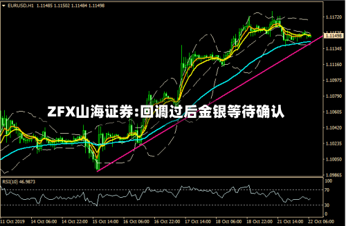 ZFX山海证券:回调过后金银等待确认-第2张图片