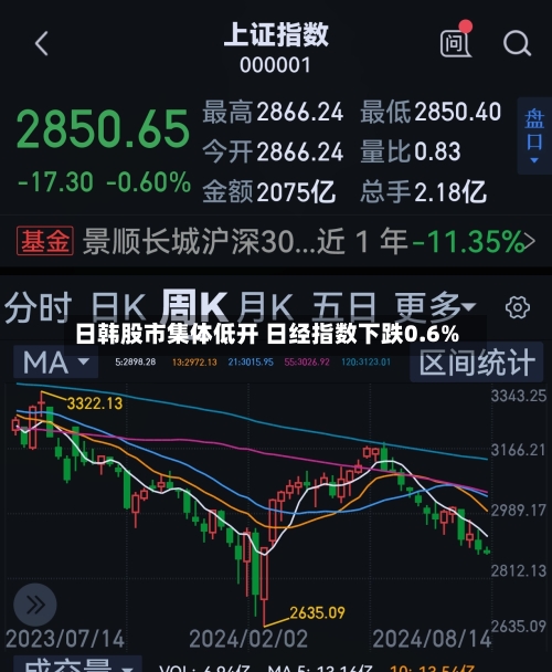 日韩股市集体低开 日经指数下跌0.6%
