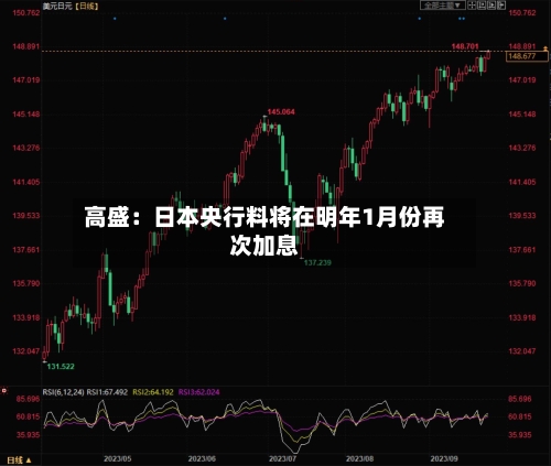 高盛：日本央行料将在明年1月份再次加息
