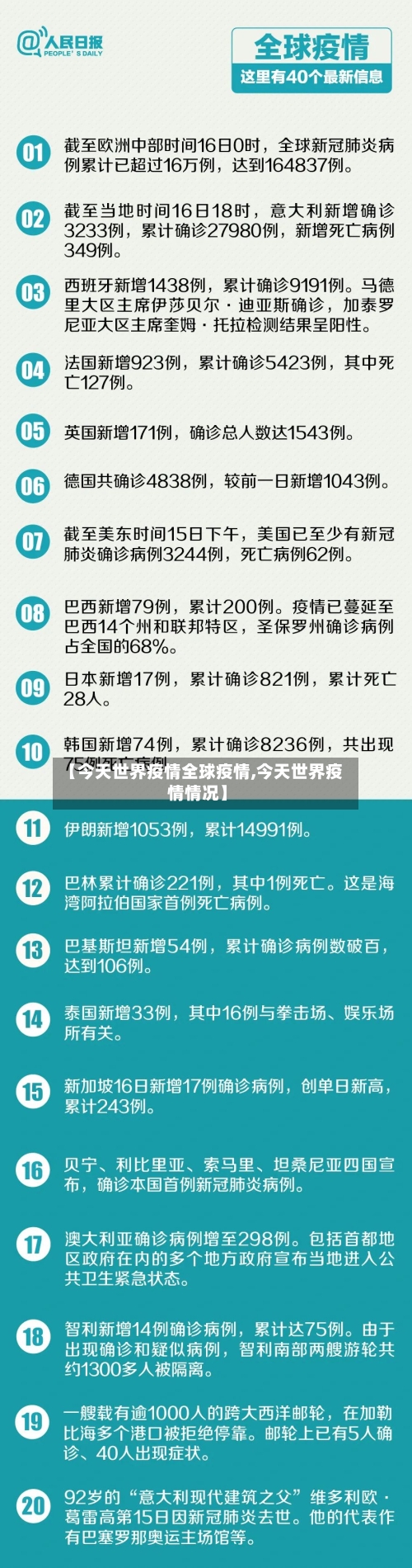 【今天世界疫情全球疫情,今天世界疫情情况】-第2张图片