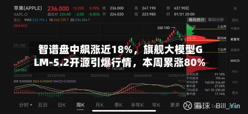 智谱盘中飙涨近18%，旗舰大模型GLM-5.2开源引爆行情，本周累涨80%