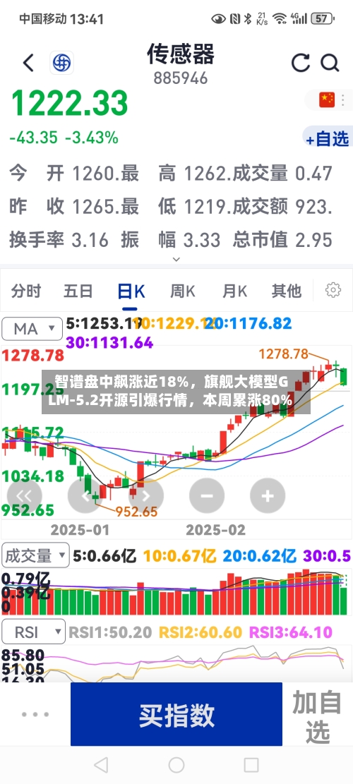 智谱盘中飙涨近18%，旗舰大模型GLM-5.2开源引爆行情，本周累涨80%-第2张图片