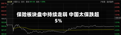 保险板块盘中持续走弱 中国太保跌超5%
