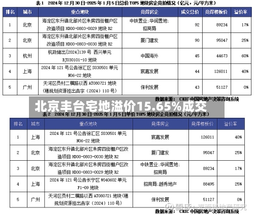 北京丰台宅地溢价15.65%成交-第2张图片