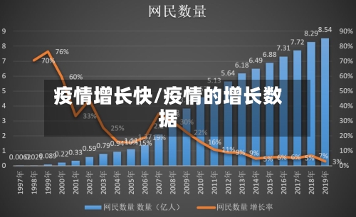 疫情增长快/疫情的增长数据