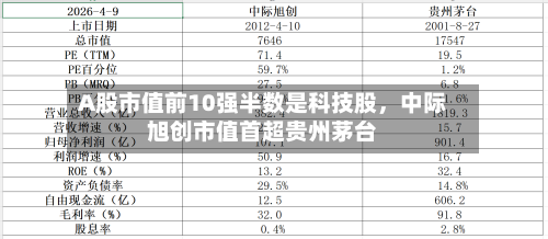 A股市值前10强半数是科技股，中际旭创市值首超贵州茅台-第2张图片