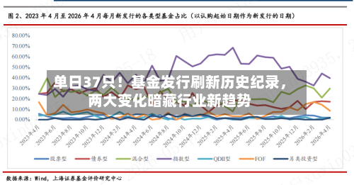 单日37只！基金发行刷新历史纪录，两大变化暗藏行业新趋势