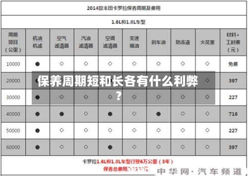 保养周期短和长各有什么利弊？-第2张图片