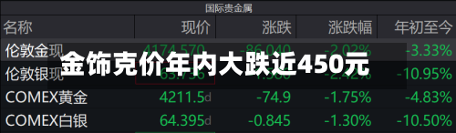 金饰克价年内大跌近450元