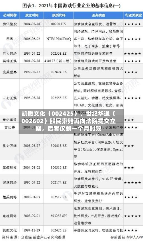 凯撒文化（002425）	、世纪华通（002602）股民索赔再向法院提交立案	，后者仅剩一个月时效-第2张图片