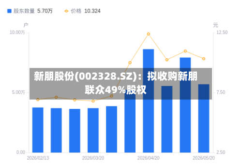 新朋股份(002328.SZ)：拟收购新朋联众49%股权