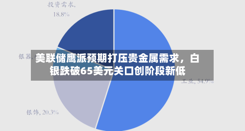 美联储鹰派预期打压贵金属需求，白银跌破65美元关口创阶段新低-第2张图片