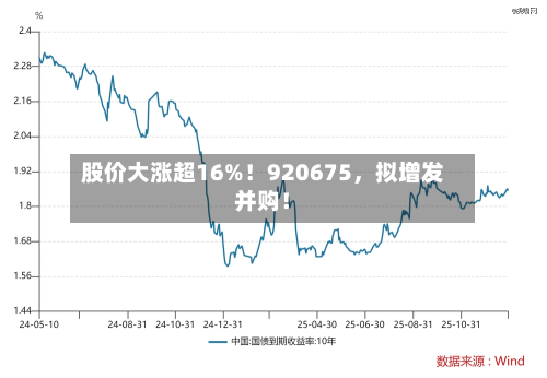 股价大涨超16%！920675，拟增发并购！