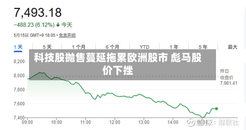 科技股抛售蔓延拖累欧洲股市 彪马股价下挫