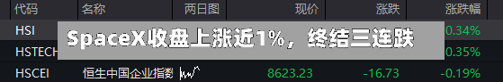 SpaceX收盘上涨近1%	，终结三连跌-第3张图片