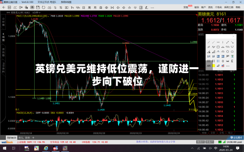 英镑兑美元维持低位震荡，谨防进一步向下破位