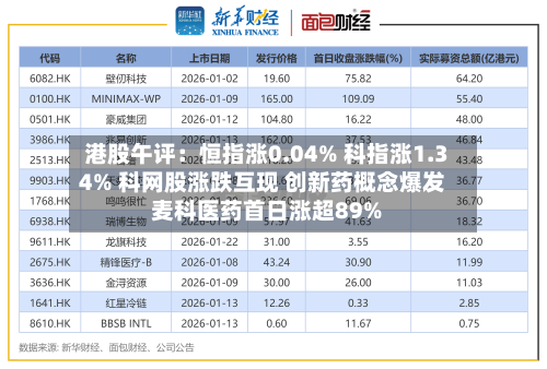 港股午评：恒指涨0.04% 科指涨1.34% 科网股涨跌互现 创新药概念爆发 麦科医药首日涨超89%-第2张图片