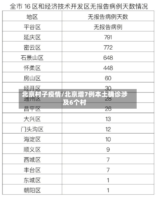 北京村子疫情/北京增7例本土确诊涉及6个村