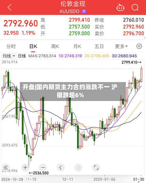 开盘|国内期货主力合约涨跌不一 沪银跌超6%