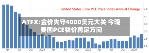 ATFX:金价失守4000美元大关 今晚美国PCE物价再定方向