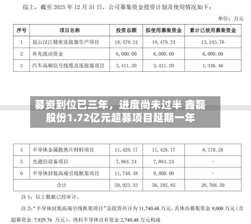 募资到位已三年	，进度尚未过半 鑫磊股份1.72亿元超募项目延期一年-第2张图片