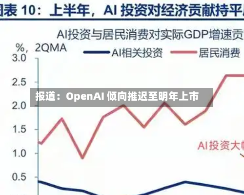 报道：OpenAI 倾向推迟至明年上市-第2张图片