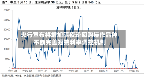 央行宣布将增加隔夜逆回购操作品种 不断完善短端利率调控机制