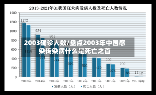 2003确诊人数/盘点2003年中国感染传染病什么是死亡之首-第3张图片