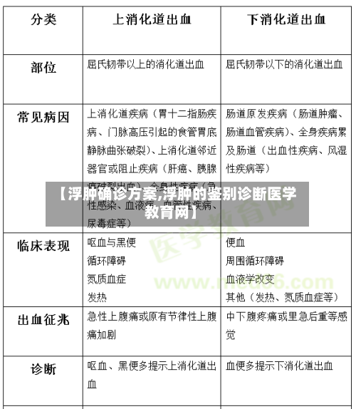 【浮肿确诊方案,浮肿的鉴别诊断医学教育网】